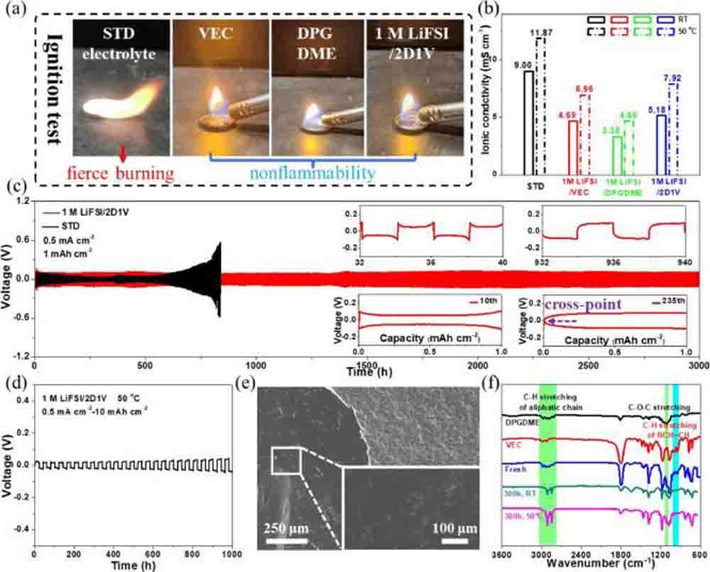 Electrochemical characterization