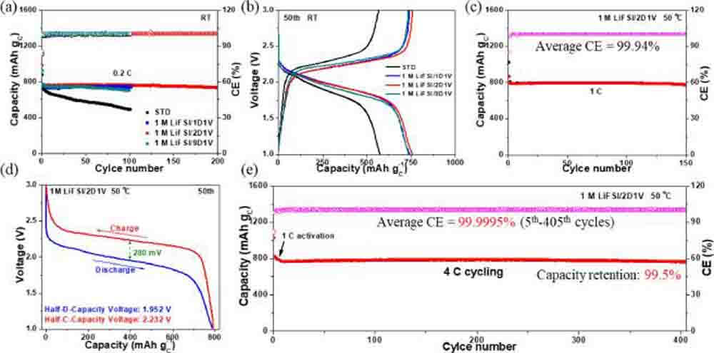 Electrochemical performance of Li-S@pPAN batteries