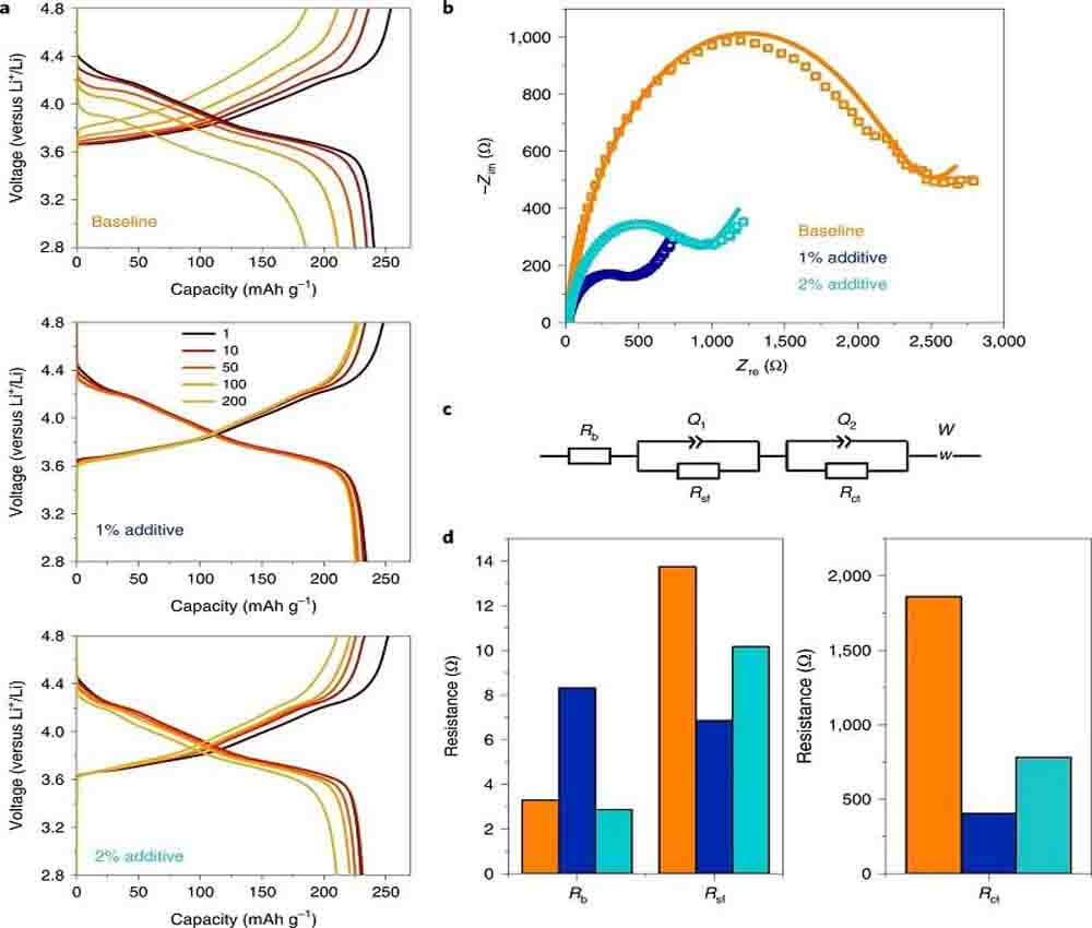 Rendimiento electroquímico de las baterías LiNMC76 utilizando diferentes electrolitos a ultra alta presión