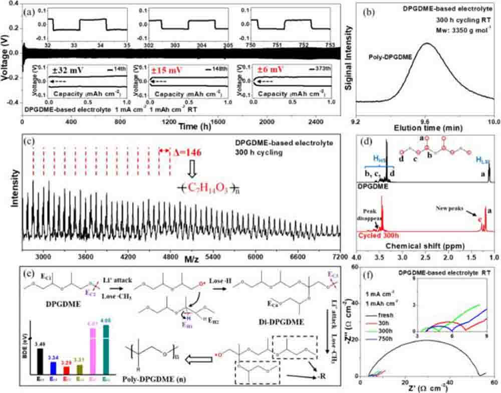 Electrochemical polymerization of DPGDME-based electrolytes