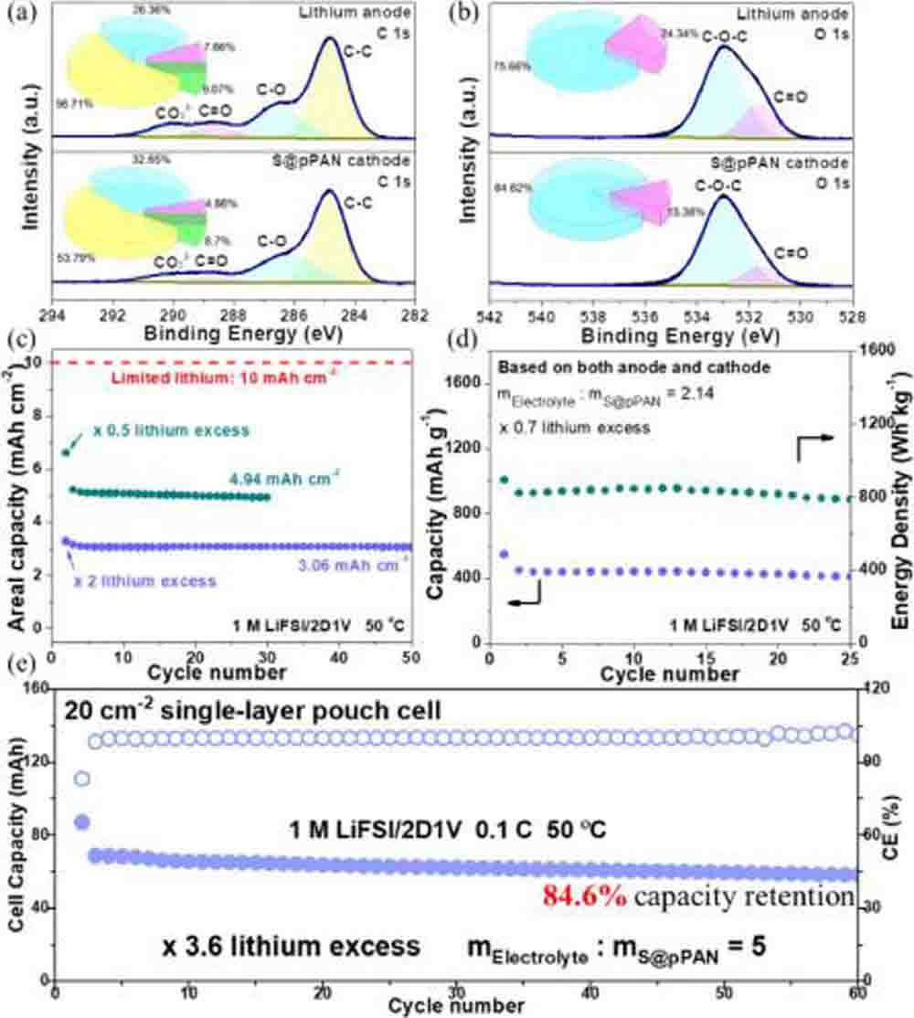 Electrode interface and performance of Li-S@pPAN batteries under practical conditions