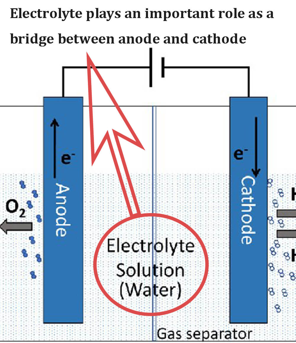 Electrolyte plays an important role as a bridge between anode and cathode