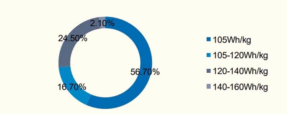 Energy density distribution of battery systems in 2019