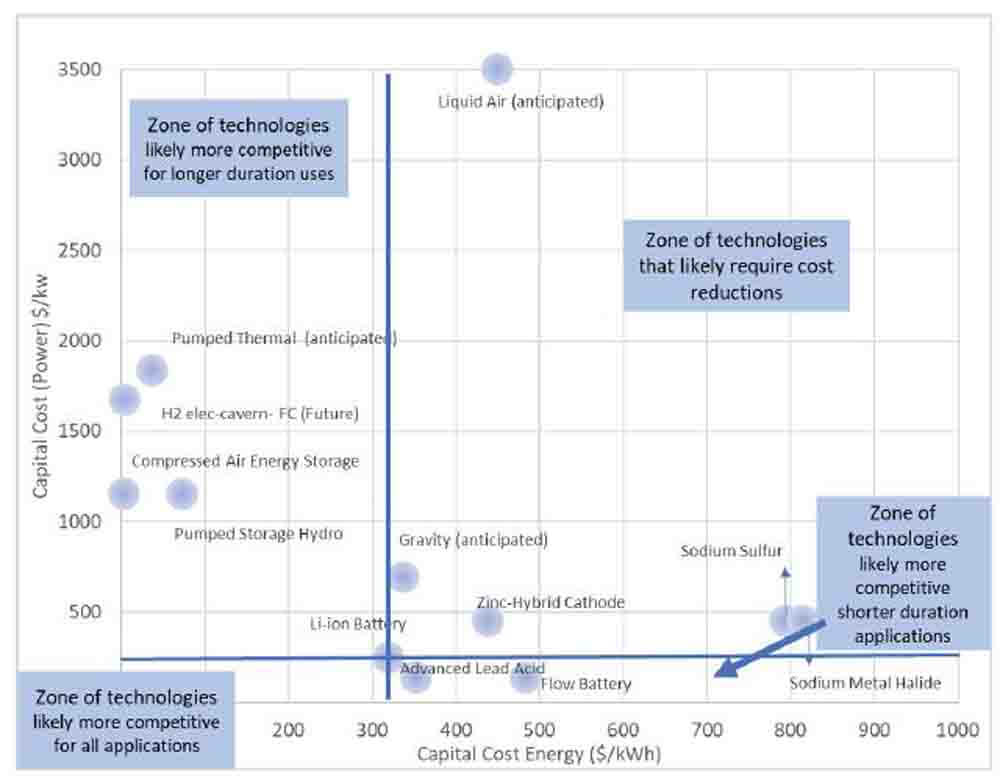 Energy storage capacity cost versus installed capacity cost for various energy storage technologies