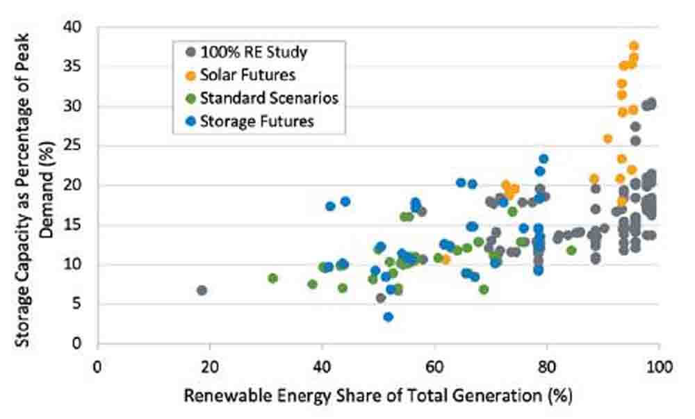 Energy storage system capacity as a function of renewable energy contribution