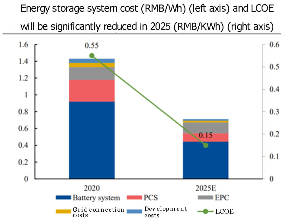 Energy storage system cost