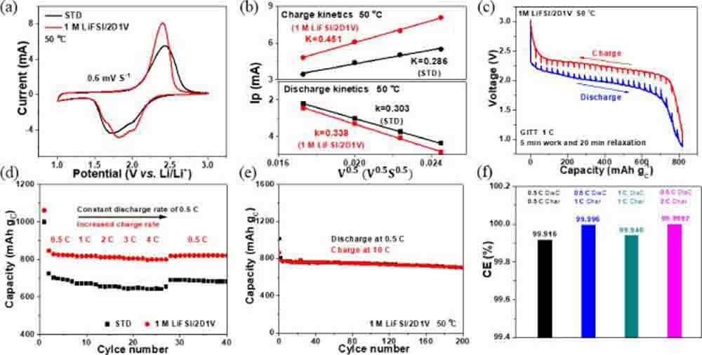 Fast charging performance of Li-S batteries.