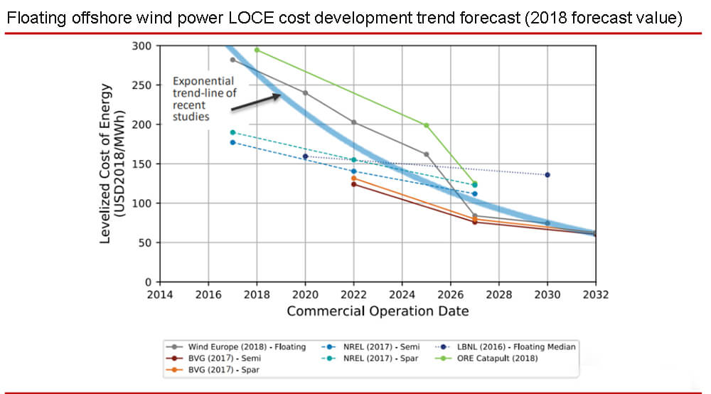 Prévisions de l'évolution des coûts de l'énergie éolienne offshore flottante (LOCE)