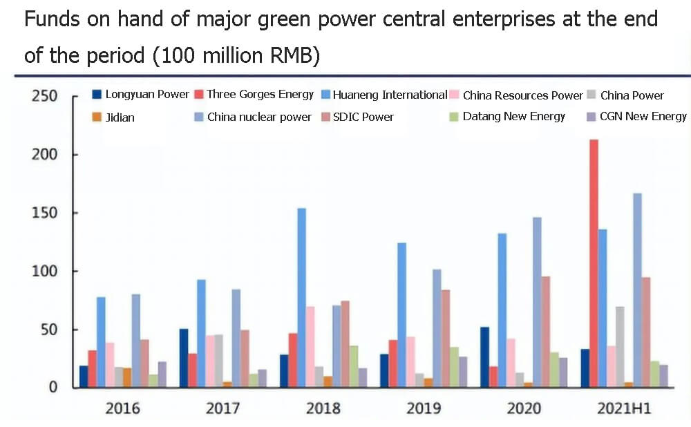 Funds on hand of major green power central enterprises at the end of the period