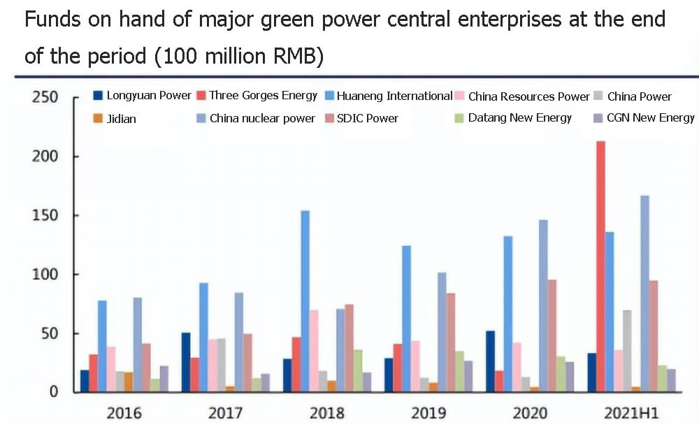 Fondos disponibles de las principales centrales eléctricas ecológicas al final del periodo