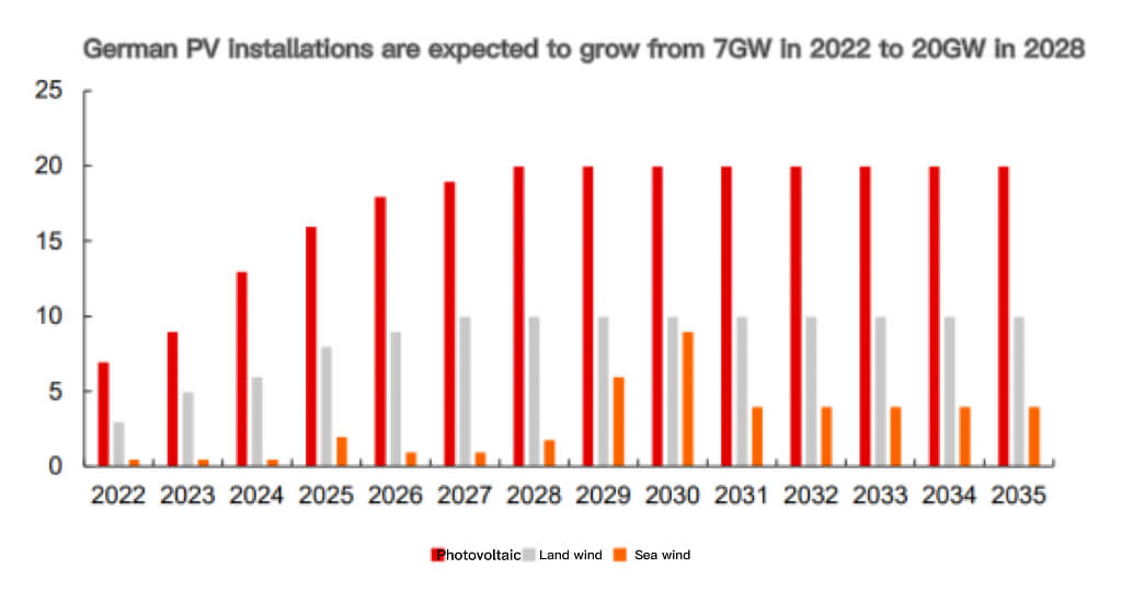 Las instalaciones fotovoltaicas alemanas pasarán de 7 GW en 2022 a 20 GW en 2028
