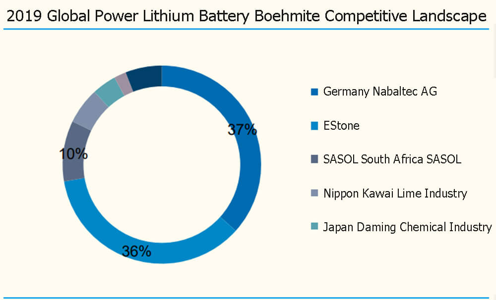 Global Power Lithium Battery Boehmite Competitive Landscape