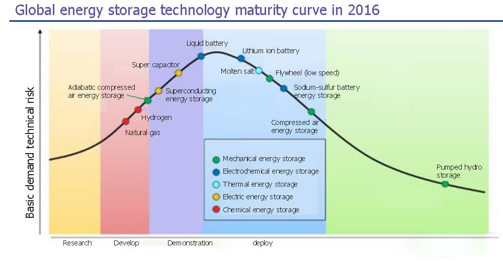 Global energy storage technology maturity curve in 2016
