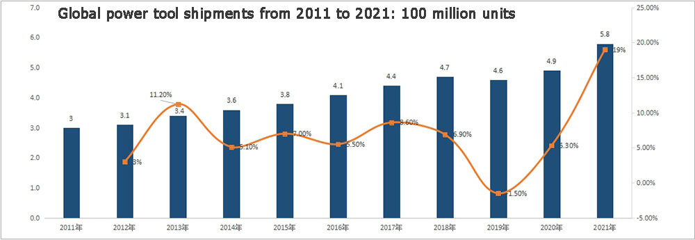 Envíos mundiales de herramientas eléctricas de 2011 a 2021