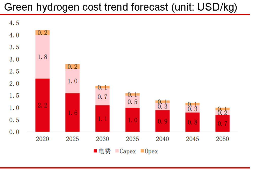 Prévision de l'évolution du coût de l'hydrogène vert