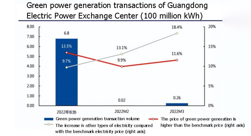 Green power generation transactions of Guangdong Electric Power Exchange Center