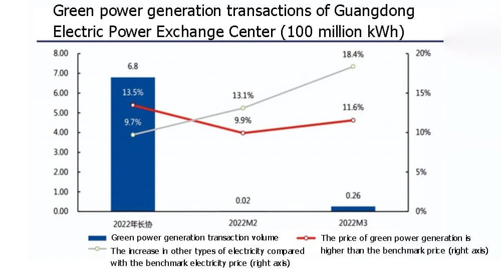 Transacciones de generación de energía verde del Centro de Intercambio de Energía Eléctrica de Guangdong