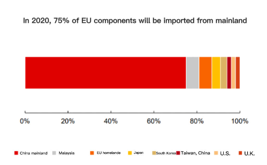 En 2020, 75% de componentes de la UE se importarán de China continental
