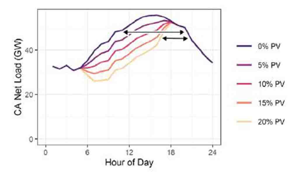 Increased deployment of solar power facilities indicates shorter duration of net load peaks