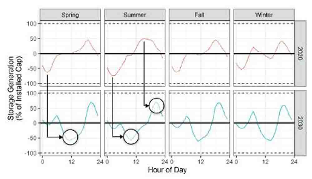 Increased deployment of solar power facilities indicates shorter duration required for energy storage systems to provide fixed capacity
