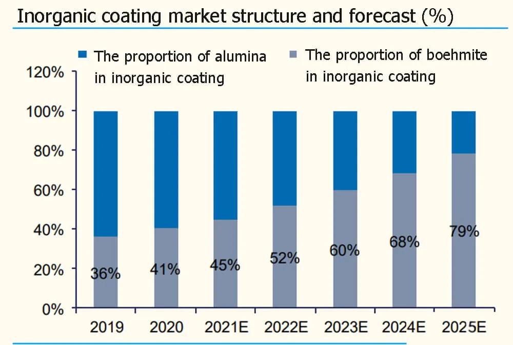 Inorganic coating market structure and forecast