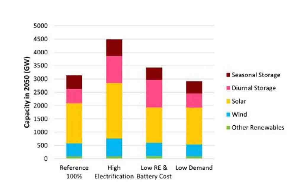 Installed capacity and electricity generation to reach 100% demand scenario in 2050