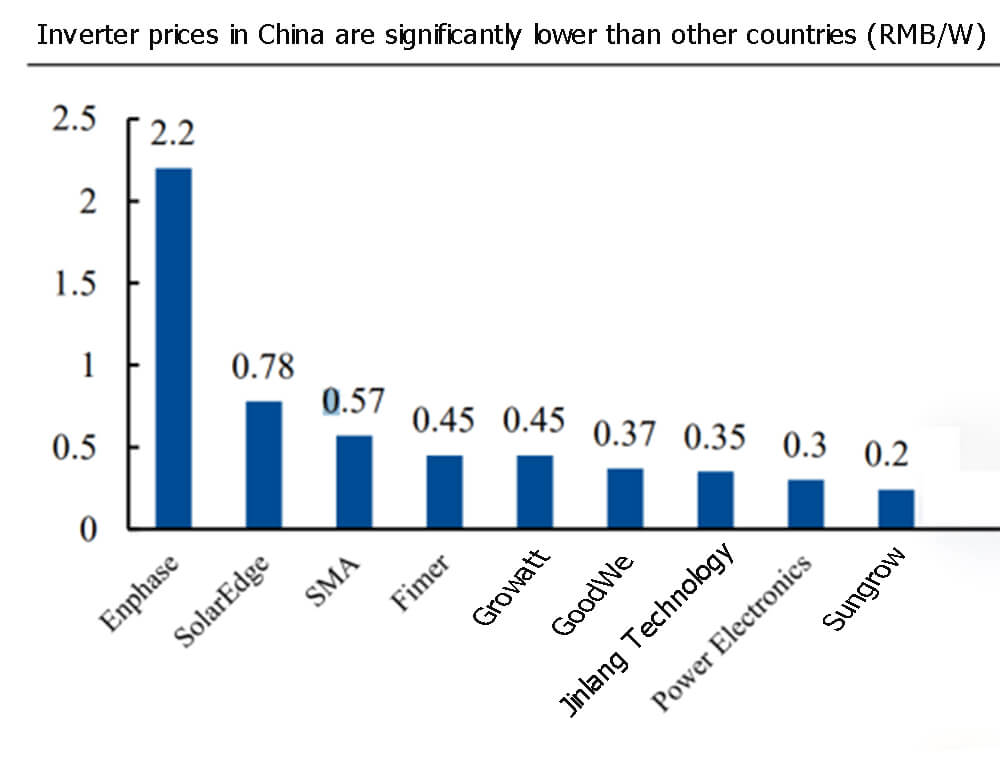 Inverter prices in China are significantly lower than other countries