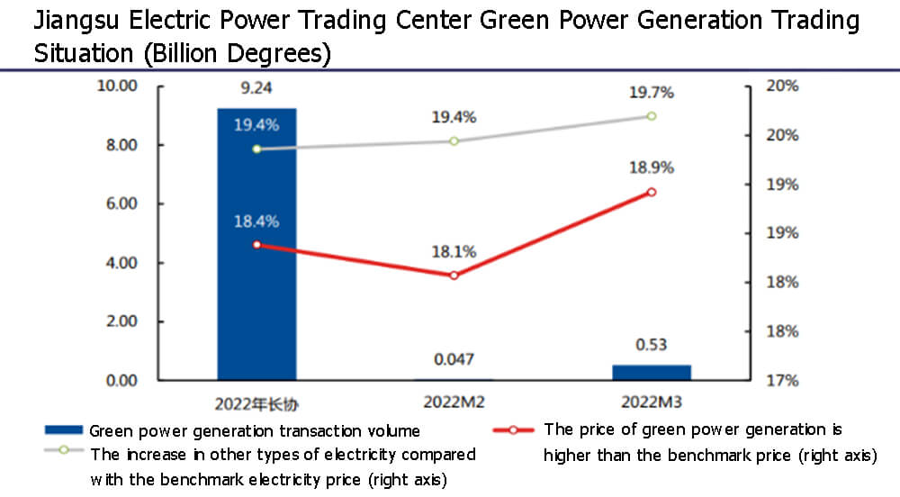 Jiangsu electric power trading center green power generation trading situation