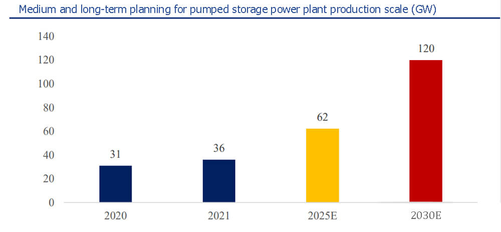 Medium and long-term planning for pumped storage power plant production scale (GW)