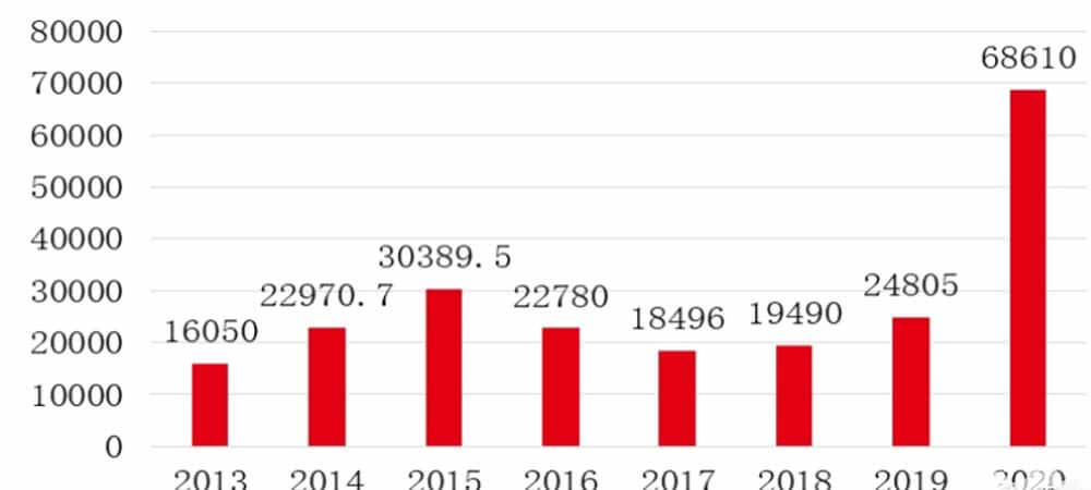 Capacité nouvellement installée de l'énergie éolienne terrestre en Chine au fil des ans