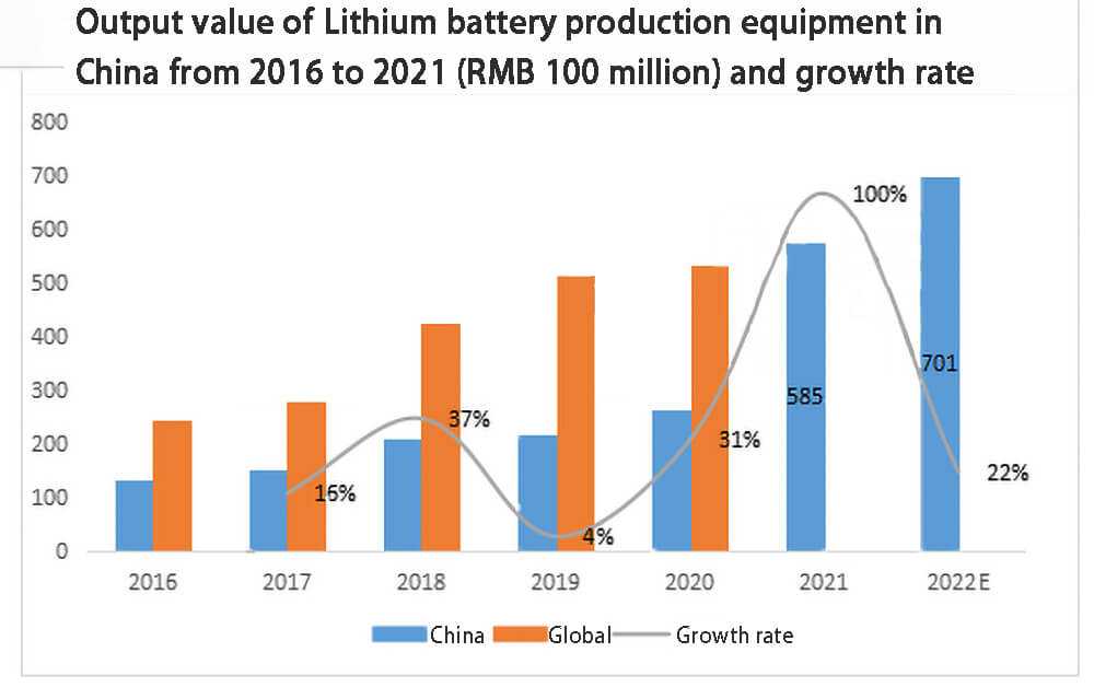 Output value of Lithium battery production equipment in China