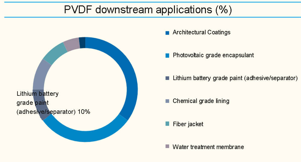 PVDF downstream applications