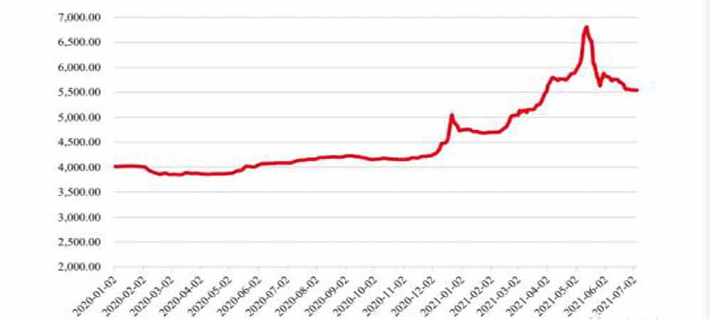 Évolution du prix des tôles moyennes et lourdes