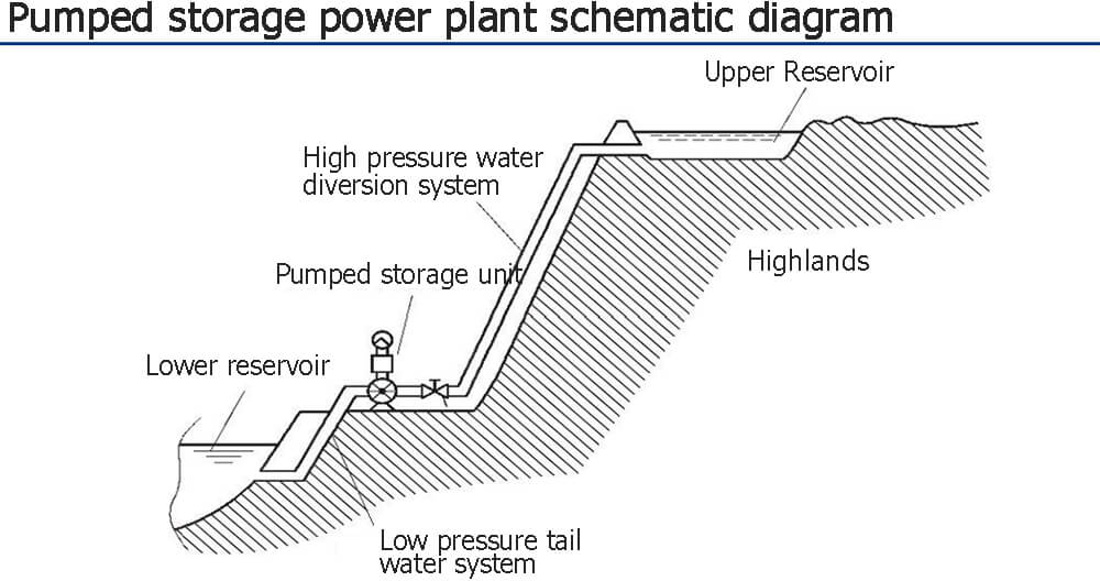 Pumped storage power plant schematic diagram