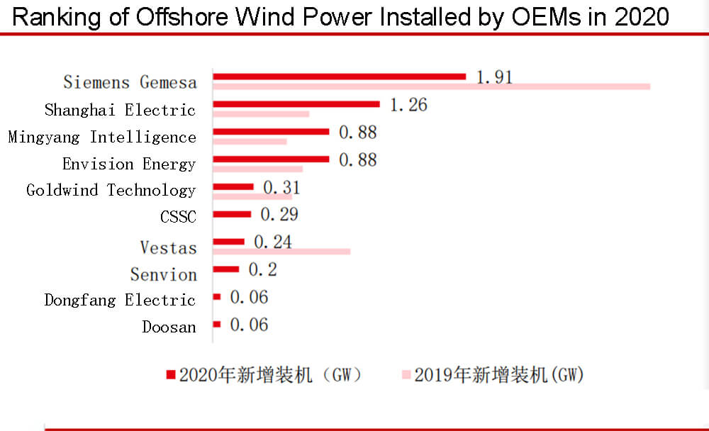 Classement de l'énergie éolienne offshore installée par les équipementiers en 2020