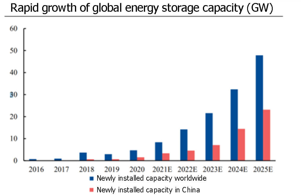 Rapid growth of global energy storage capacity