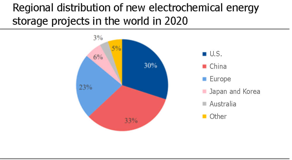 Regional distribution of new electrochemical energy storage projects in the world