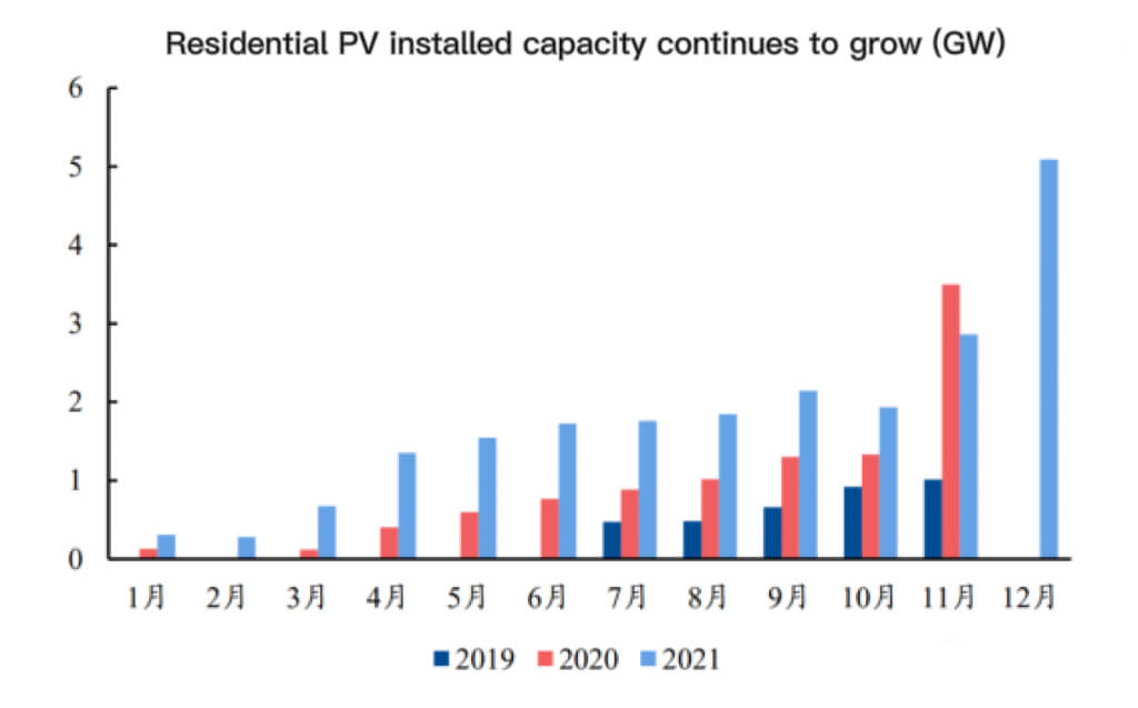 Residential PV installed capacity continues to grow
