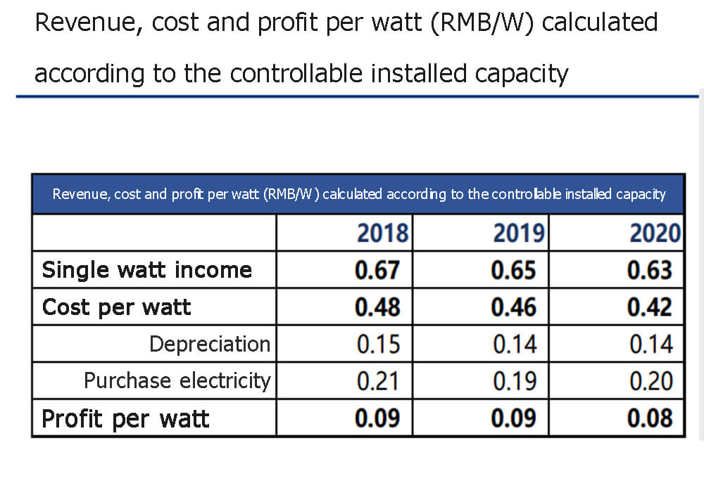 Revenue, cost and profit per watt calculated according to the controllable installed capacity