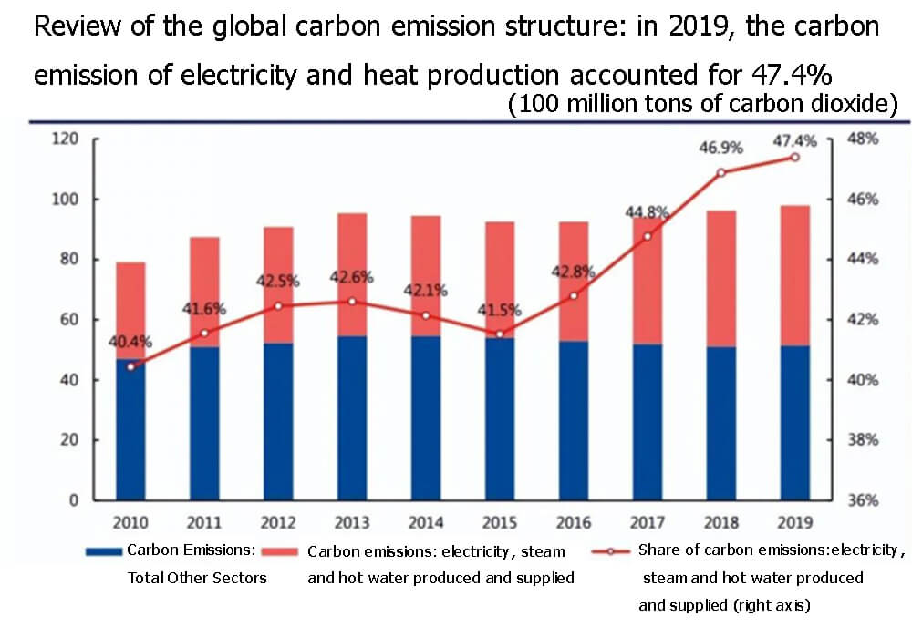 Revisión de la estructura mundial de las emisiones de carbono