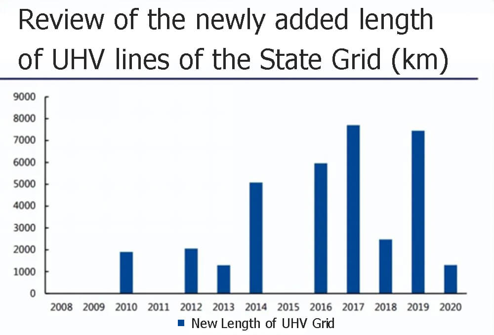 Review of the newly added length of UHV lines of the State Grid