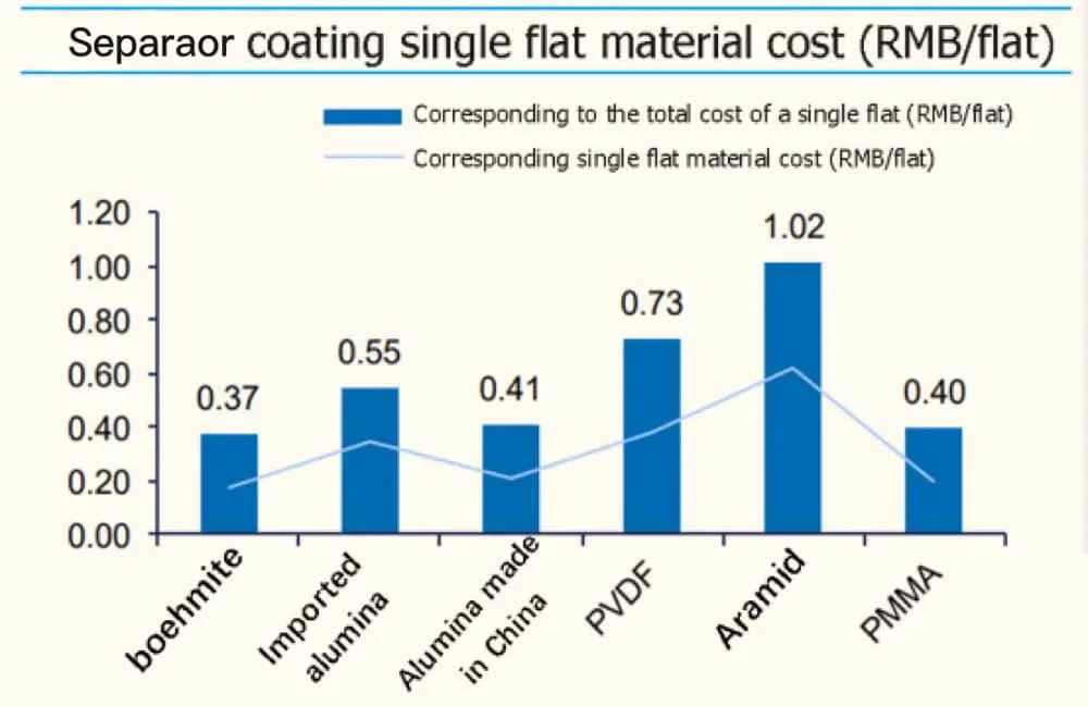 Separator coating single flat material cost