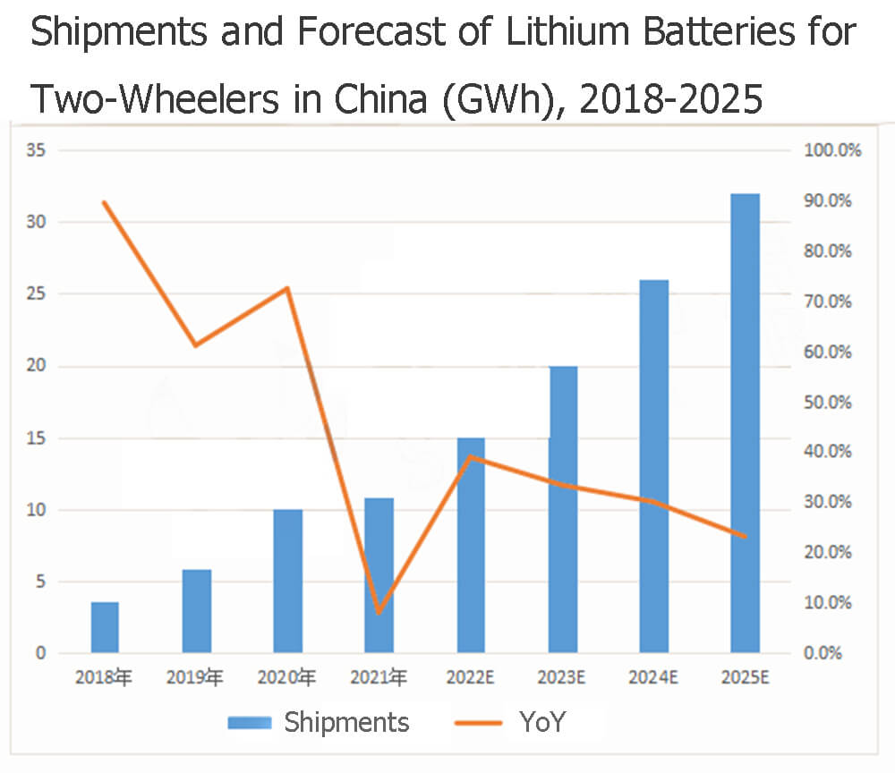 Envíos y previsiones de baterías de litio para vehículos de dos ruedas en China