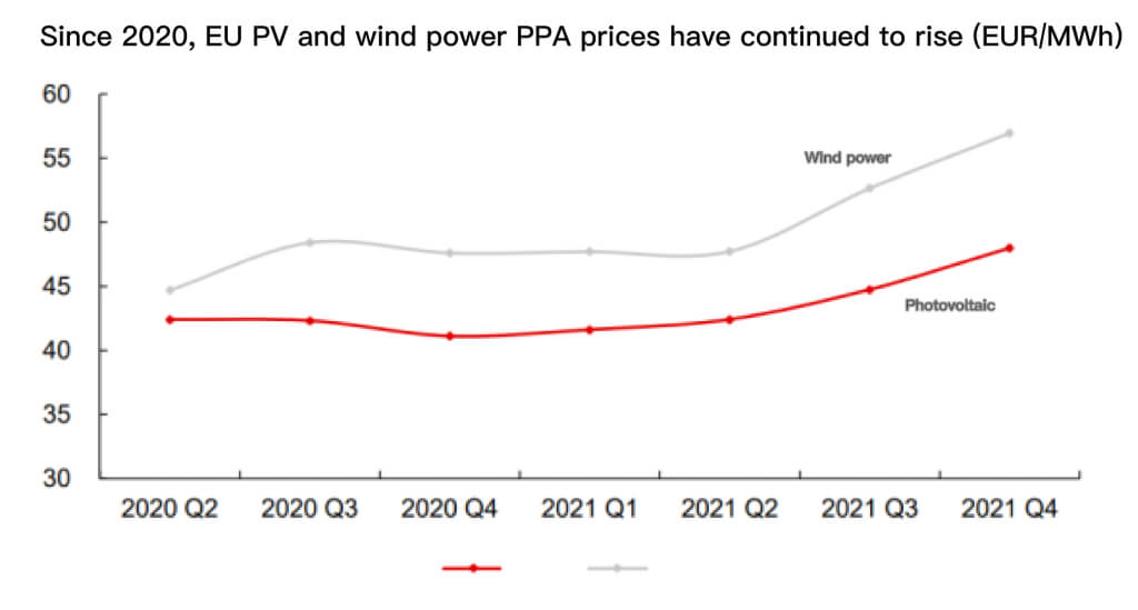 Desde 2020, los precios de los PPA fotovoltaicos y eólicos de la UE han seguido subiendo