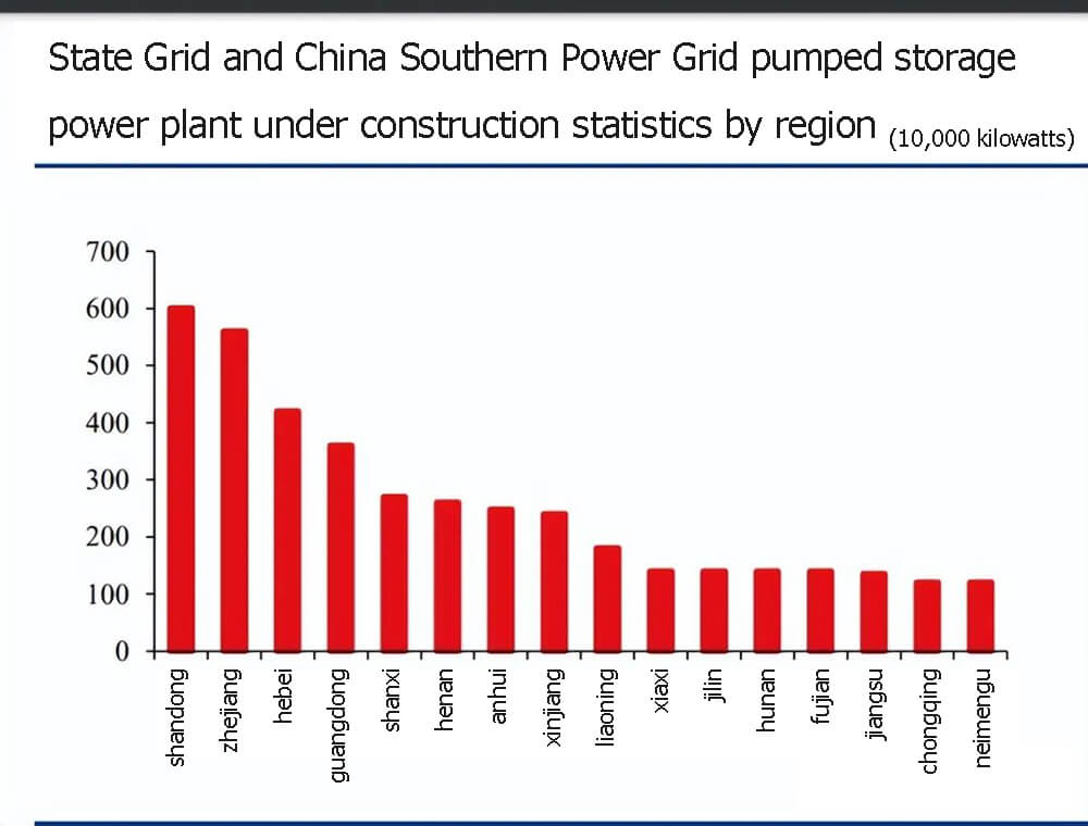 State grid and china southern power grid pumped storage power plant under construction statistics by region