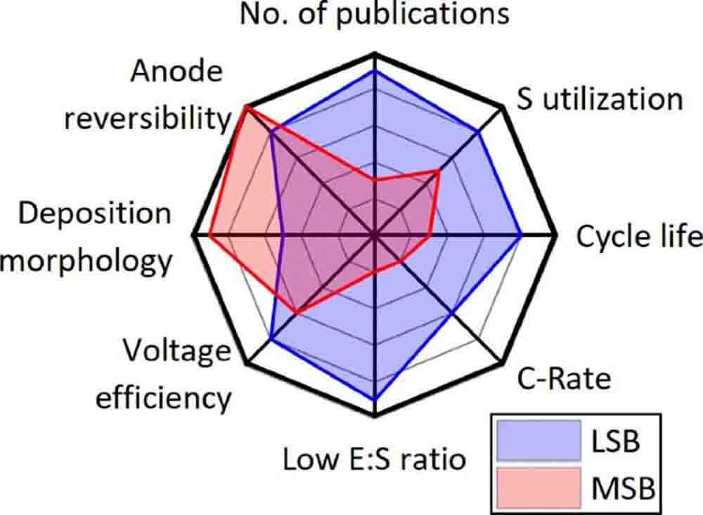 État de l'art des caractéristiques et des paramètres de performance des batteries LSB et des batteries au sulfure de magnésium.