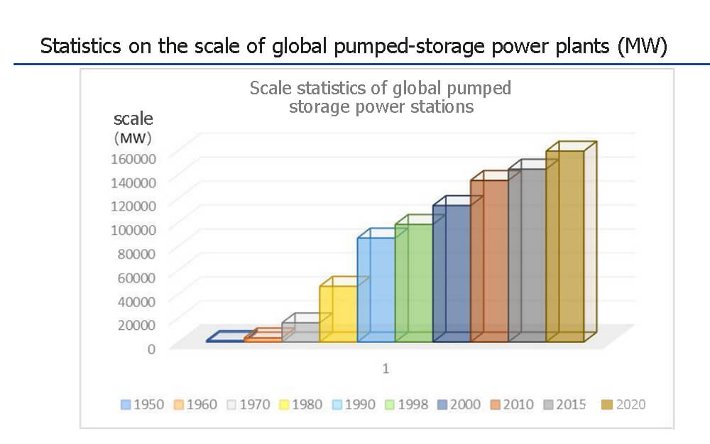 Statistics on the scale of global pumped-storage power plants (MW)