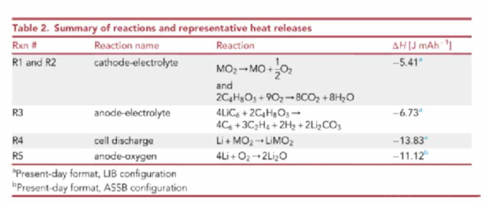 Summary of reactions and representative heat releases