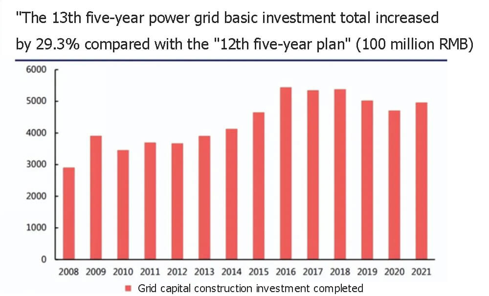 The 13th five-year power grid basic investment total increased by 29.3% compared with the