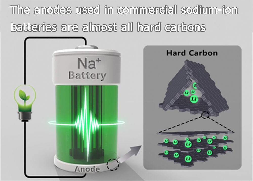 The anodes used in commercial sodium-ion batteries are almost all hard carbons